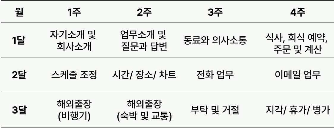  비즈니스 스피킹 3개월과정