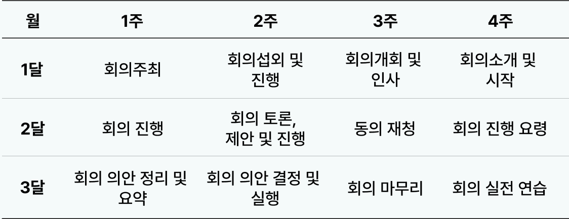 비즈니스 미팅 3개월과정