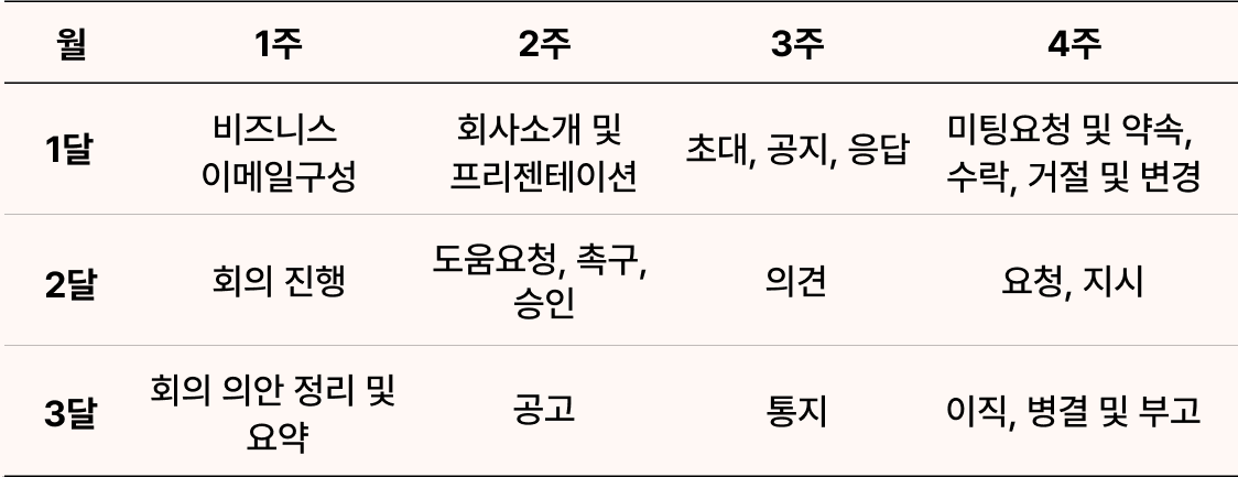  비즈니스 이메일 3개월과정